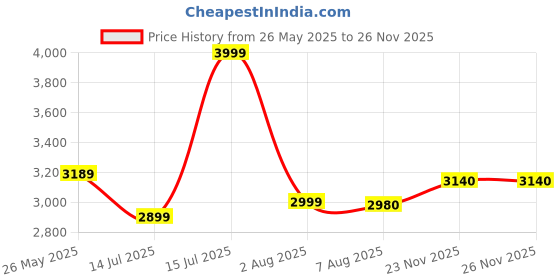 amazon.in Black+Decker Cordless Steam Iron|2-Yr Warranty, 350ml, 2200W|Iron for Clothes, Iron Box, Steam Press with Anti-Drip & Auto Shut Off, Non-Stick Ceramic Sole Plate, 30g/min Steam Output (Bronze+Black) Price History Graph from 26 May 2025 to 23 Nov 2025