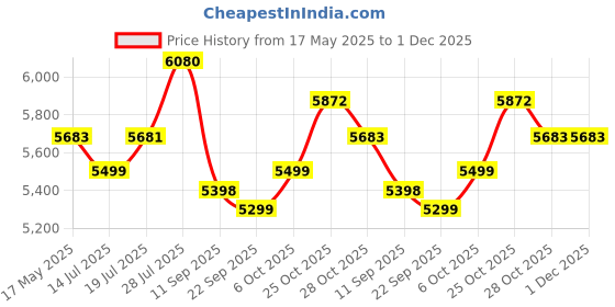 amazon.in BLACK+DECKER CS1500 1500W 7''/185mm Corded Electric Wood Cutting Circular Saw with 2X 36T TCT Blades for Home & DIY Use, 1 Year Warranty, Orange & Black black+decker Price History Graph from 17 May 2025 to 1 Dec 2025