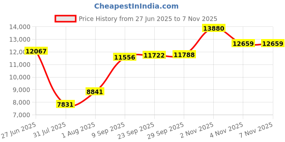 amazon.in BLACK+DECKER dusbuster Handheld Vacuum, Cordless, Magic Blue Price History Graph from 27 Jun 2025 to 6 Nov 2025