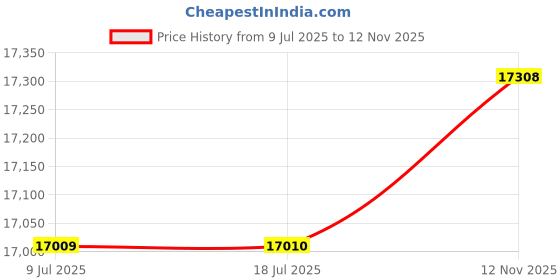 amazon.in BLACK+DECKER dustbuster 20V MAX* POWERCONNECT Cordless Handheld Vacuum (BCHV001C1), Gray Price History Graph from 9 Jul 2025 to 12 Nov 2025