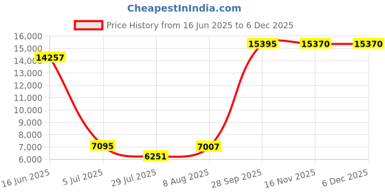 amazon.in BLACK+DECKER dustbuster AdvancedClean Cordless Handheld Vacuum, Ocean Blue (HLVA315J22) Price History Graph from 16 Jun 2025 to 5 Dec 2025