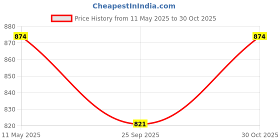 amazon.in BLACK+DECKER Full Face Welding Helmet with Flip Front Window | Welding Helmet with Polycarbonate Protective IR11 Welding Lens Lens | BXWP0821IN black+decker Price History Graph from 11 May 2025 to 30 Oct 2025