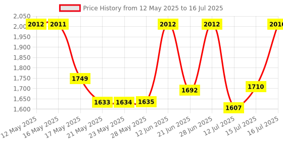 amazon.in BLACK+DECKER G650-IN, 650W 4''/100mm Angle Grinder (Corded) for Grinding, Polishing and Cutting with Spindle Lock and Slide switch, 1 Year Warranty (SIDE HANDLE INCLUDED) black+decker Price History Graph from 12 May 2025 to 16 Jul 2025