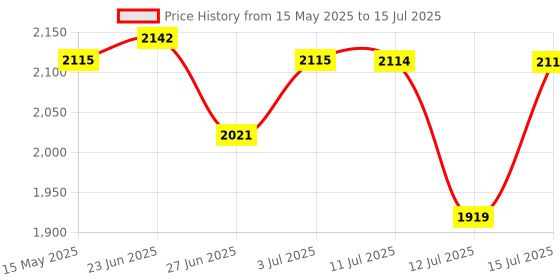 amazon.in BLACK+DECKER G720R-IN,820 Watts, 4 inch (100mm), Angle Grinder (Corded) for Grinding, Polishing and Cutting with Spindle Lock and Slide Switch, 1 Year Warranty (SIDE HANDLE INCLUDED) Price History Graph from 15 May 2025 to 15 Jul 2025
