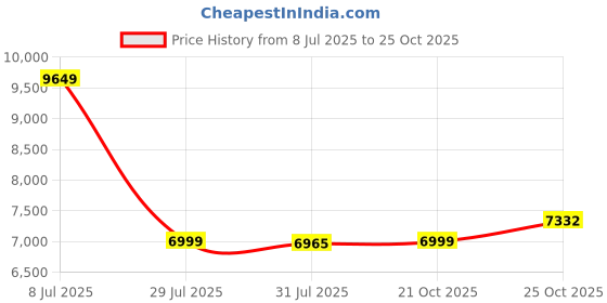 amazon.in BLACK+DECKER GKC1820L20-QW 18V 20cm/8'' Cordless Chainsaw, 3.1 m/s Chain Speed, 2Ah Lithium Ion Battery BL2018-B, Ideal for Pruning Branches, Light-Duty Woodcutting, Preparing Firewood Price History Graph from 8 Jul 2025 to 25 Oct 2025