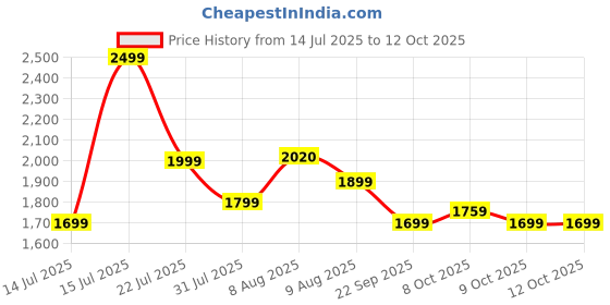 amazon.in BLACK+DECKER GL350L 350W Corded String Trimmer, 12000 RPM, 23 cm (9") Cutting Width, 220-240V, 2.87m Cable Length, 1.6 kg,Dual Handed,Ideal for Light Trimming Maintenance in Weeds & Grass Price History Graph from 14 Jul 2025 to 11 Oct 2025