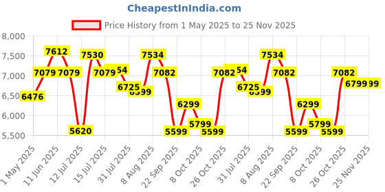 amazon.in BLACK+DECKER GL9035-GB Corded Electric Strimmer Grass Trimmer 900 W 35 cm with Wheel Edge Guide and Adjustable Second Handle for heavy duty weed cutting, 7000 RPM, 3.2 Kg+ 1 year manufacturer warranty black+decker Price History Graph from 1 May 2025 to 25 Nov 2025