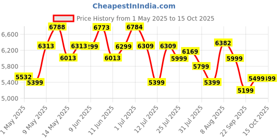amazon.in BLACK+DECKER GT4245-B1 Corded 420W Hedge Trimmer, 45cm Blade Length, 6 Metre Cord Length, 2.1 Kg, Cut Small Branches upto 16mm (0.6 in) Diameter, 2-Handed Safe-Start Switch, 1 Yr Manufacturer Warranty black+decker Price History Graph from 1 May 2025 to 15 Oct 2025