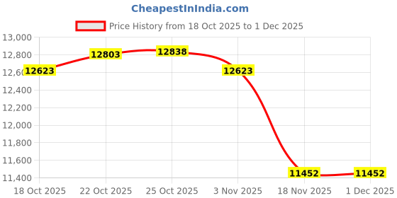 amazon.in BLACK+DECKER Handheld Vacuum, Cordless, Dark Grey (HNVC220BCZ01) Price History Graph from 18 Oct 2025 to 30 Nov 2025