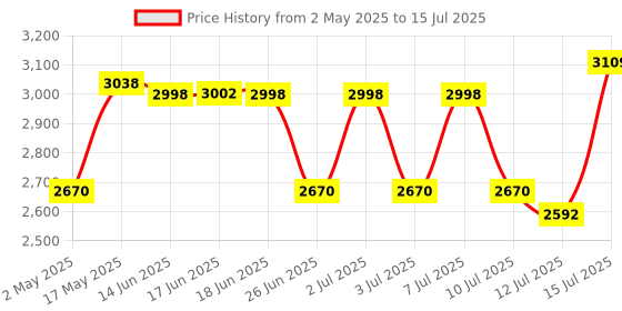 amazon.in BLACK+DECKER HD555KA50 550W 13mm Variable Speed Reversible Impact Drill Kit with 50 Accessories Kitbox for Home and Professional use black+decker Price History Graph from 2 May 2025 to 15 Jul 2025
