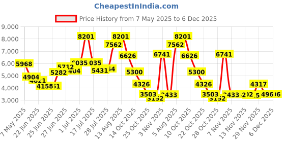 amazon.in black+decker High Ankle Suede Leather Safety Shoes for Men | Antistatic & Antislip | Double Density | Fiber Toe | Camel |BXWB0169IN black+decker Price History Graph from 7 May 2025 to 6 Dec 2025