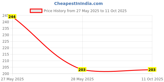 amazon.in BLACK+DECKER ISI FFP2 Kids Face Mask with Earloops for Protection Against virus, White, Pack of 5 black+decker Price History Graph from 27 May 2025 to 11 Oct 2025