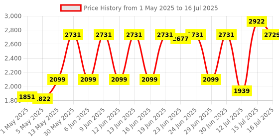 amazon.in BLACK+DECKER KR554RE 550W 13mm Corded Variable Speed Reversible Hammer Drill Machine with Lock-On & 4 Drill Bits, For Home & DIY Use for Masonry, Steel & Wood, 1 Year Warranty, ORANGE & BLACK Price History Graph from 1 May 2025 to 16 Jul 2025