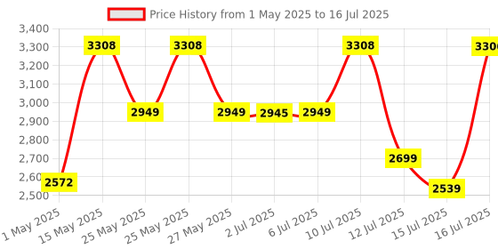 amazon.in BLACK+DECKER LD12SP 12V 10mm Li-ion Cordless Variable Speed Reversible Drill Machine Driver with 10 Screwdriver & 2 Drill Machine Bits for Home & DIY Use, 1 Year Warranty, ORANGE & BLACK black+decker Price History Graph from 1 May 2025 to 16 Jul 2025