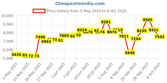 amazon.in BLACK+DECKER Lightweight Hand Mixer, White,MX1500W Price History Graph from 3 May 2025 to 6 Oct 2025