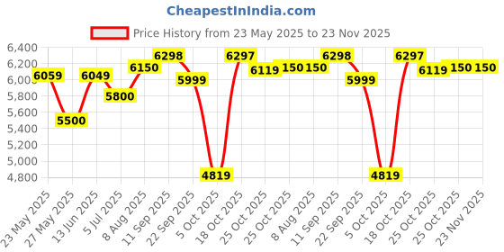 amazon.in BLACK+DECKER MT218K-GB 18V 10mm Li-ion Cordless Multi-Evo Multitool Starter Kit with Drill Driver Head (Orange) Price History Graph from 23 May 2025 to 22 Nov 2025