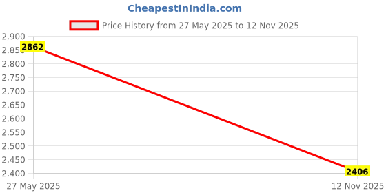 amazon.in BLACK+DECKER MTIM3-XJ Multi-Evo Impact Attachment (Orange) Price History Graph from 27 May 2025 to 12 Nov 2025