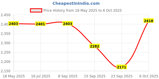 amazon.in BLACK+DECKER MTJS1-XJ Multi-Evo Attachment Jigsaw (Black and Silver) 6-Pieces Price History Graph from 18 May 2025 to 6 Oct 2025