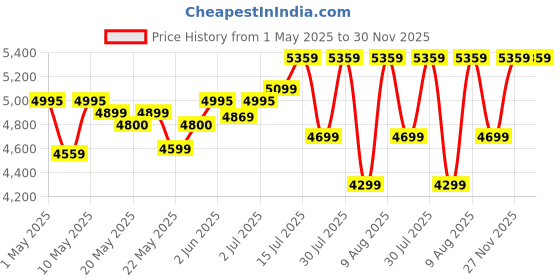 amazon.in BLACK+DECKER | 1280W, 19L, 2 Years Warranty | OTG for Kitchen, Oven for Baking, OTG Oven, Rotisserie & Convection Feature for Grilling & Baking, Auto Shut Off & Ready Bell, Stainless Steel Housing black+decker Price History Graph from 1 May 2025 to 30 Nov 2025