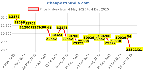 amazon.in BLACK+DECKER Shop Wet and Dry Vacuum, 4 Gallon 3-in-1 with Accessories, Workshop, Garage, Home and Car Vacuum, 3 HP(BDXV18301P-4A) Price History Graph from 4 May 2025 to 4 Dec 2025