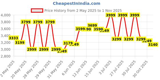 amazon.in Black+Decker Steam Iron | 2200 Watt, 380 ml, 2 Yrs Warranty | Iron for Clothes, Steam Iron, Iron Box, Steam Press, Steam Iron Press with Anti Drip, Non-Stick Ceramic Sole, 35g/min Steam Output (Grey) black+decker Price History Graph from 2 May 2025 to 1 Nov 2025