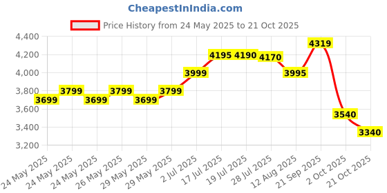amazon.in Black+Decker Steam Iron|2400 Watt, 380 ml, 2 Yrs Warranty|Iron for Clothes, Steam Iron, Iron Box, Steam Press, Press with Anti Drip, Non-Stick Ceramic Sole, 35g/min Steam Output (Blue) Price History Graph from 24 May 2025 to 21 Oct 2025