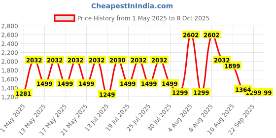 amazon.in BLACK+DECKER TB555 550W 10mm Variable Speed Reversible Hammer Drill (Orange, 1-Piece) Price History Graph from 1 May 2025 to 8 Oct 2025