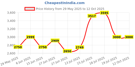 amazon.in BLACK+DECKER V802-IN Portable Handheld Vacuum Cleaner with Accessories for Cleaning Carpets, Upholstery & Electronic Gadgets, 800 W, 0.9 L, 1 Year Warranty black+decker Price History Graph from 29 May 2025 to 12 Oct 2025