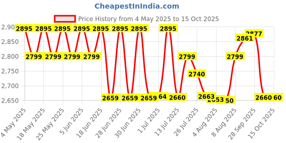amazon.in BLACK+DECKER VH801 800-Watt, 150 Air Watts High Suction,900ml dustbowl, Bagless Dustbuster Handheld Vacuum Cleaner and Blower with 5 Attachments and Shoulder Strap (White) Price History Graph from 4 May 2025 to 15 Oct 2025