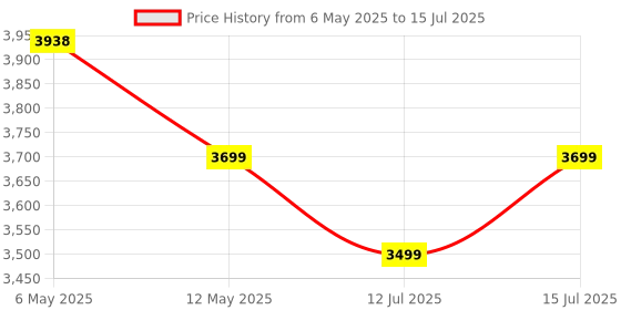 amazon.in BLACK+DECKER WDA320B-B1 10.8V 2.0Ah Cordless MPP Wet & Dry Handheld Vacuum Cleaner, 440 ml Bowl Capacity, Ideal for Cleaning Dust & Debris, Runtime Upto 12 mins(Charge Fully Before Using), Blue black+decker Price History Graph from 6 May 2025 to 15 Jul 2025