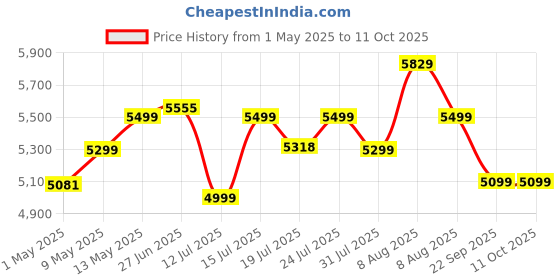 amazon.in black + decker BLACK+DECKER WDBD15 High Suction Wet&Dry Vacuum Cleaner&Blower With HEPA Filter&Reusable Dustbag Suitable For Both Household&Professional Use, 15-Litre 1400 Watt 16 Kpa,1 Yr Warranty (Red/Grey) black + decker Price History Graph from 1 May 2025 to 11 Oct 2025