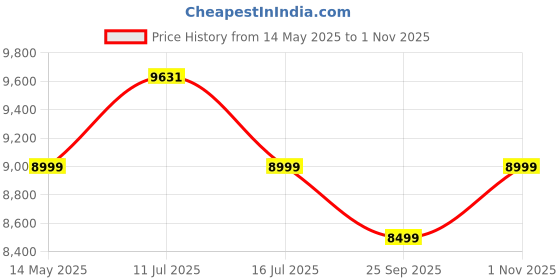amazon.in black + decker BLACK+DECKER WDBDS30 High Suction Wet & Dry Stainless Steel Vacuum Cleaner & Blower With HEPA Filter & Reusable Dustbag, Efficient In Cleaning Wet & Dry Spillage/Waste, 30-Litre 1600 Watt 16 KPa black + decker Price History Graph from 14 May 2025 to 1 Nov 2025