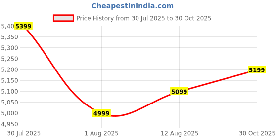 amazon.in BLACK+DECKER ZIMINA Storage Water Heater- 10L (2KW) I Single line welded, polymer coated Tank I Incoloy sheathed, Glass Coated Heating Element I 8 BAR Rated Pressure I Vertical Wall Mounting I White Price History Graph from 30 Jul 2025 to 30 Oct 2025