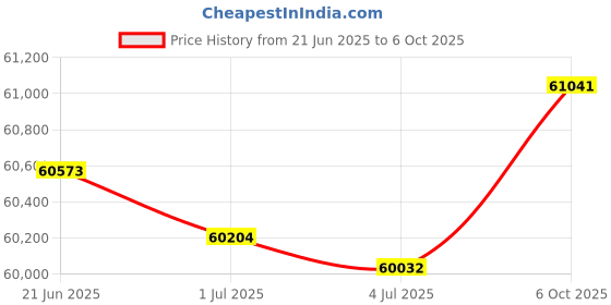 amazon.in Blackmagic Design DaVinci Resolve Studio (Activation Card) Price History Graph from 21 Jun 2025 to 6 Oct 2025