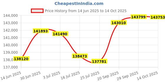 amazon.in Blackmagic Design DeckLink 8K Pro Mini PCIe 3.0 12G-SDI Capture Card Price History Graph from 14 Jun 2025 to 14 Oct 2025