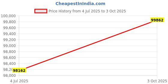 amazon.in Blackmagic Design DeckLink Duo 2 Mini Multi-Channel PCI Express Capture and Playback Card Price History Graph from 4 Jul 2025 to 3 Oct 2025
