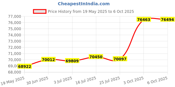 amazon.in Blackmagic Design DeckLink IP HD Optical Capture Card Price History Graph from 19 May 2025 to 6 Oct 2025