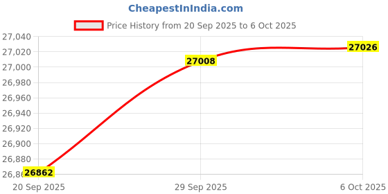 amazon.in Blackmagic Design DeckLink Mini Recorder HD PCIe Playback Card, 3G-SDI Price History Graph from 20 Sep 2025 to 6 Oct 2025
