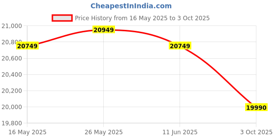 amazon.in Blackmagic Design DeckLink Mini Recorder PCIe Capture Card for 3G-SDI and HDMI Price History Graph from 16 May 2025 to 3 Oct 2025