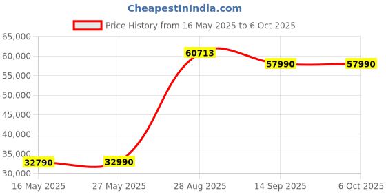 amazon.in Blackmagic Design Decklink SDI 4K Capture and Playback Card Price History Graph from 16 May 2025 to 6 Oct 2025