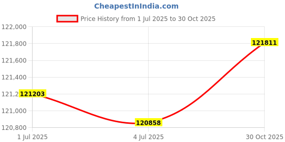 amazon.in Blackmagic Design DeckLink Studio 4K Capture Playback Card Price History Graph from 1 Jul 2025 to 30 Oct 2025