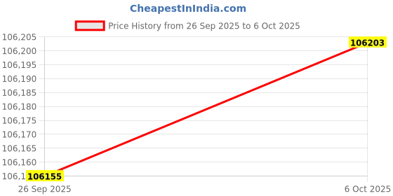amazon.in Blackmagic Design Ultimatte 12 HD Mini Advanced Real Time Compositing Processor Price History Graph from 26 Sep 2025 to 6 Oct 2025