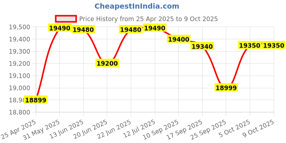 amazon.in Blackmagic Design UltraStudio Recorder 3G Capture Device blackmagic design Price History Graph from 25 Apr 2025 to 9 Oct 2025
