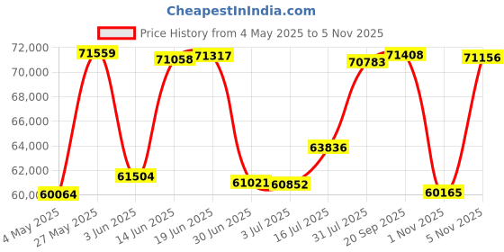 amazon.in Blackmagic Design Video Assist 3G 5" Recorder Monitor Price History Graph from 4 May 2025 to 5 Nov 2025
