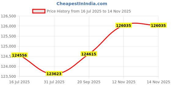 amazon.in Blackmagic Design Video Assist 3G 7" Recorder Monitor Price History Graph from 16 Jul 2025 to 14 Nov 2025