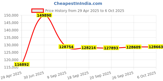 amazon.in Blackmagic Design Video Assist 7" 12G-SDI/HDMI HDR Recording Monitor Price History Graph from 29 Apr 2025 to 6 Oct 2025