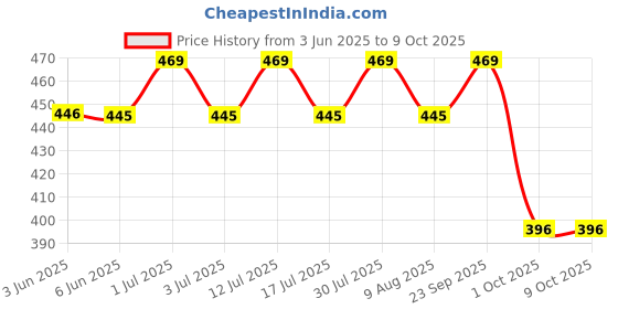 amazon.in BlackMountain Heavy Duty Handles with Solid ABS Cores and Welded D-Rings for Gym Machine, Resistance Band, Cable Machines (1 Pair) (Red) Price History Graph from 3 Jun 2025 to 9 Oct 2025