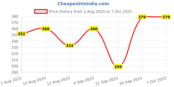 amazon.in BlackMountain LAT Pull Down Cable Attachment, Tricep Press Down Bar, with Diamond Knurl Handle, Bodybuilding Strength Training Attachments Tricep Handle (A. Straight Bar - Chrome) Price History Graph from 2 Aug 2025 to 6 Oct 2025