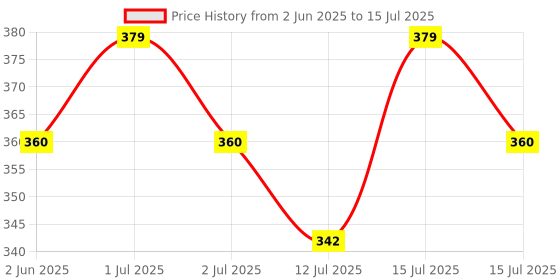 amazon.in BlackMountain LAT Pull Down Cable Attachment, Tricep Press Down Bar, with Diamond Knurl Handle, Bodybuilding Strength Training Attachments Tricep Handle (Grip Tricep Handle) Price History Graph from 2 Jun 2025 to 15 Jul 2025