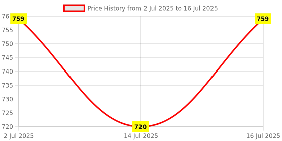amazon.in BlackMountain LAT Pulldown Attachments, 36Inch LATPull Down with Handles, Rotating Solid LAT Bar Cable Machine Attachments for Home Gym, Tricep Push Down Bar Weight Machine Accessories Price History Graph from 2 Jul 2025 to 16 Jul 2025